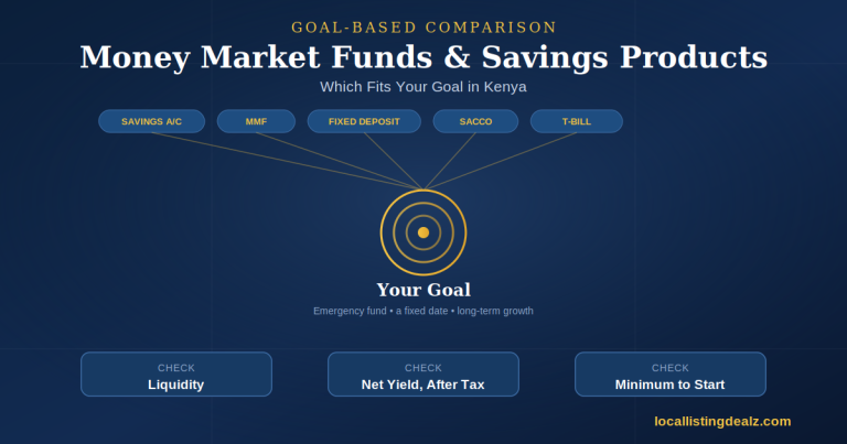 Money Market Funds and Savings Products: Which Fits Your Goal in Kenya